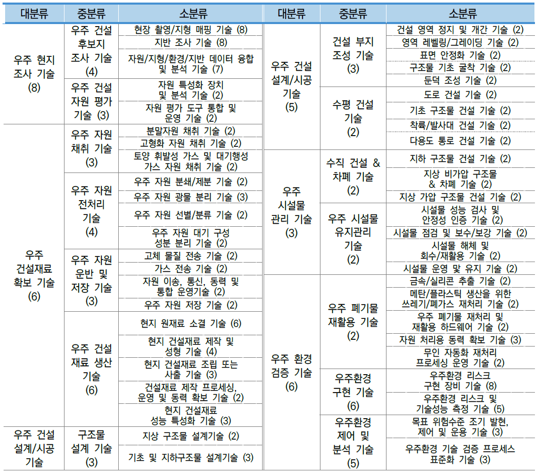 전문가 델파이 조사 응답현황