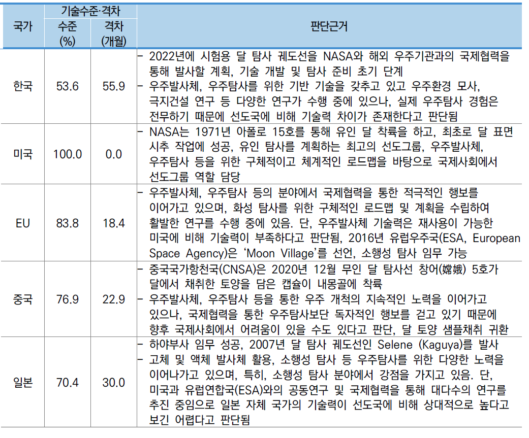 대분류A 국가별 기술격차 및 판단근거