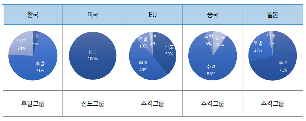 대분류A 주요국 기술수준 그룹