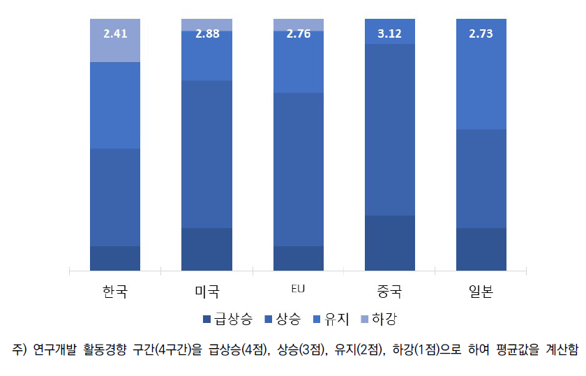 대분류A 주요국 연구개발 활동경향 평가 분포