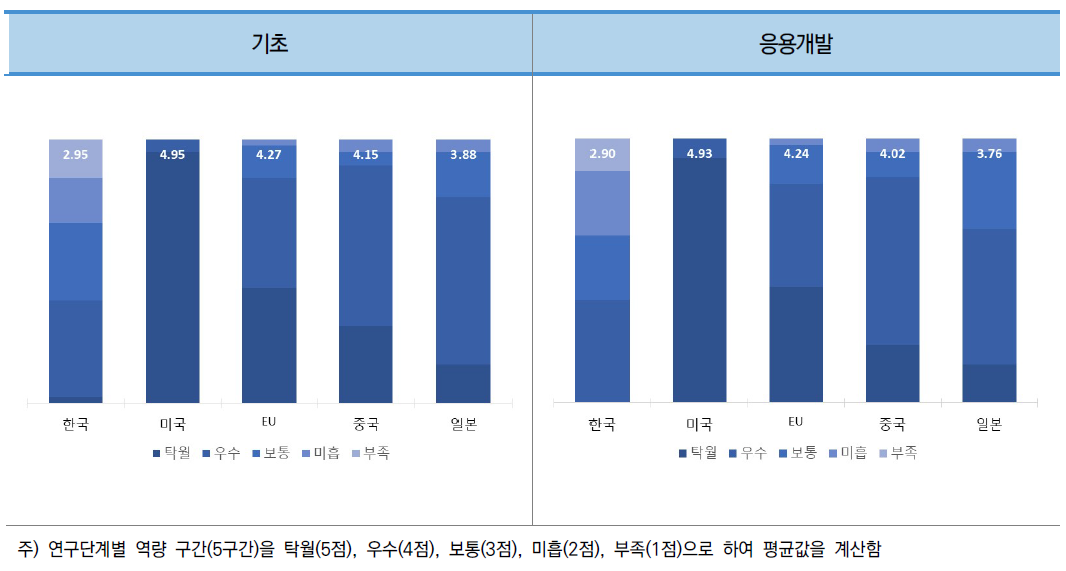 대분류A 주요국 연구단계별 역량