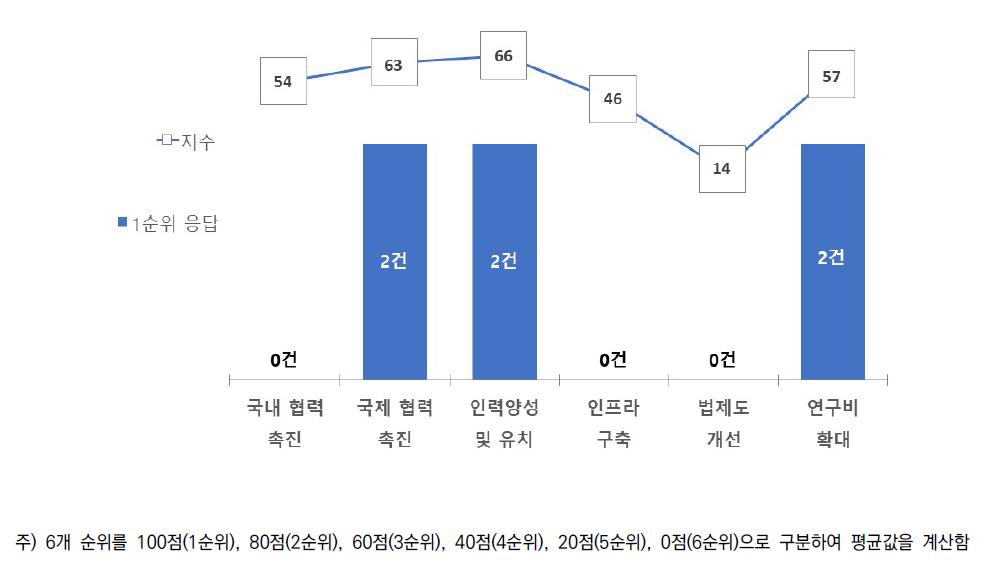 대분류A 기술수준 향상을 위한 중점추진 정책