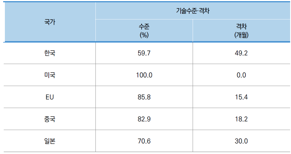 중분류A1 국가별 기술수준·격차