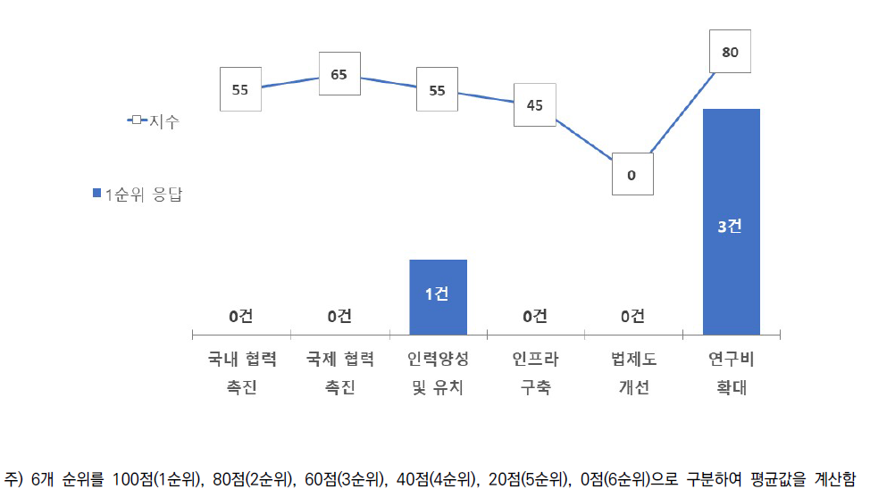 중분류A1 기술수준 향상을 위한 중점추진 정책