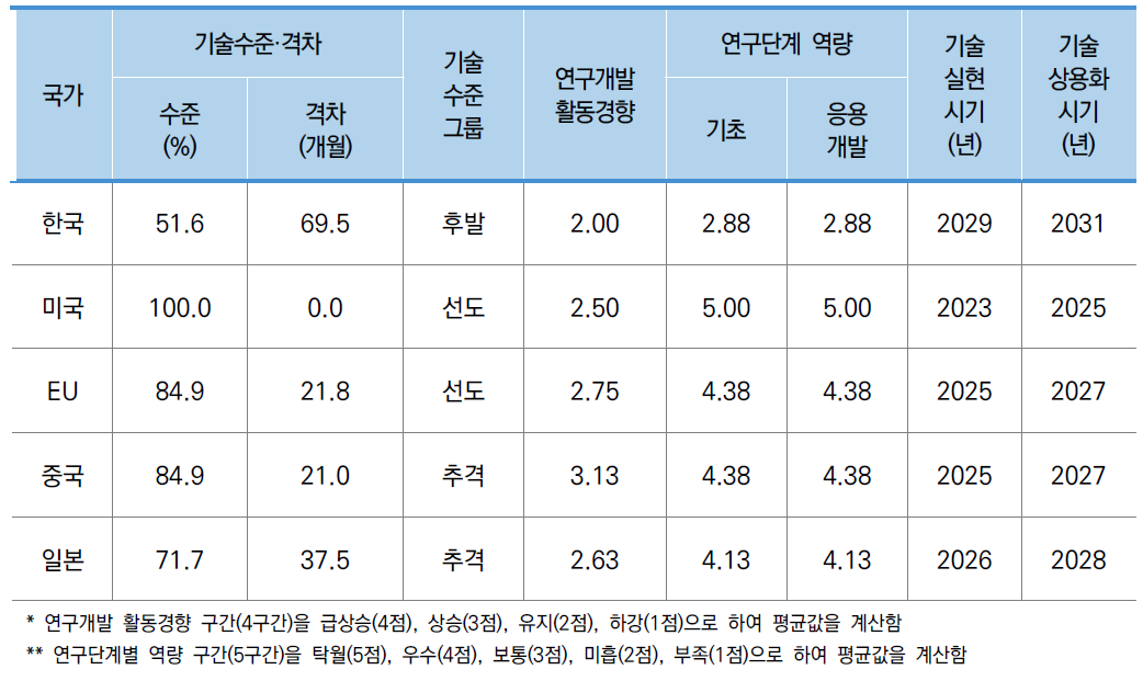 소분류A11 기술수준-델파이조사 결과