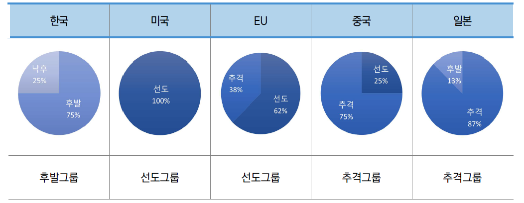 소분류A11 주요국 기술수준 그룹