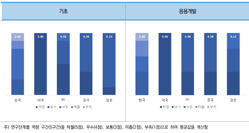 소분류A11 주요국 연구단계별 역량