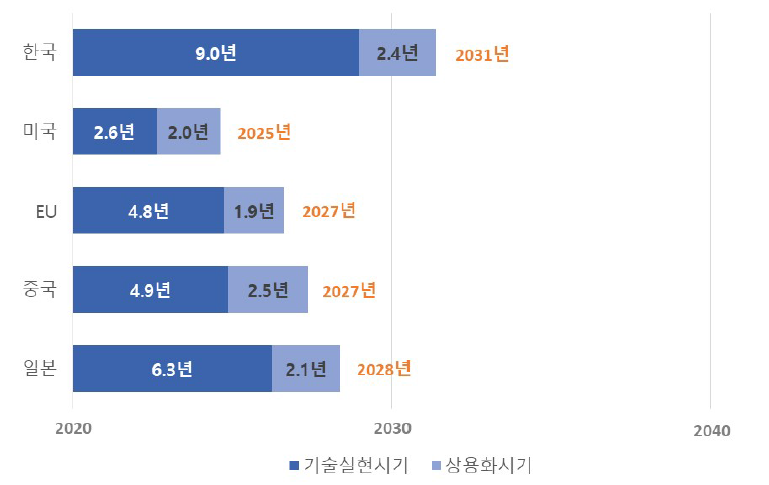 소분류A11 기술실현시기 및 상용화 시기