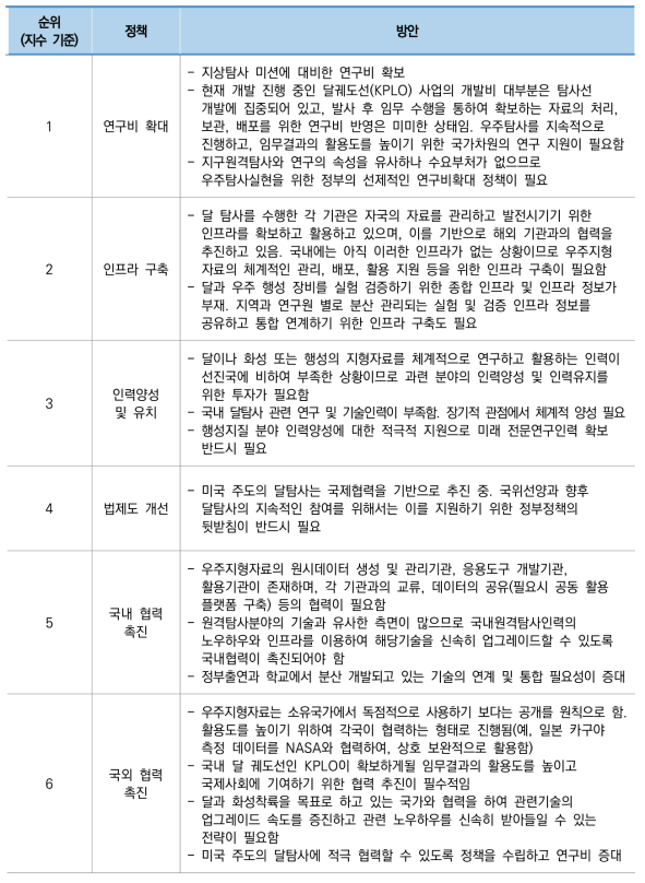 소분류A11 기술수준 향상 방안