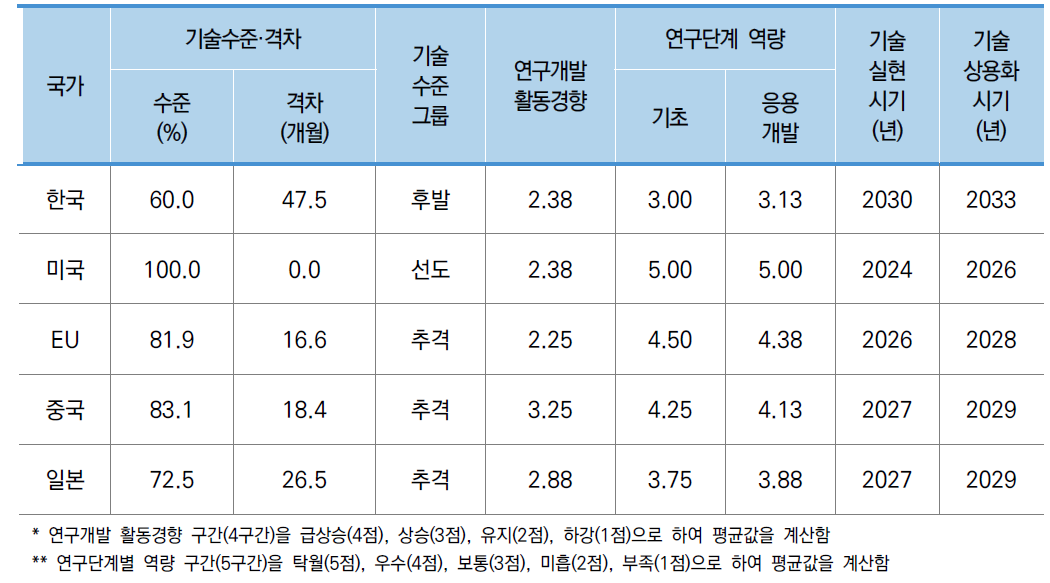 소분류A12 기술수준-델파이조사 결과