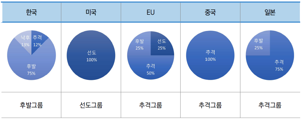 소분류A12 주요국 기술수준 그룹