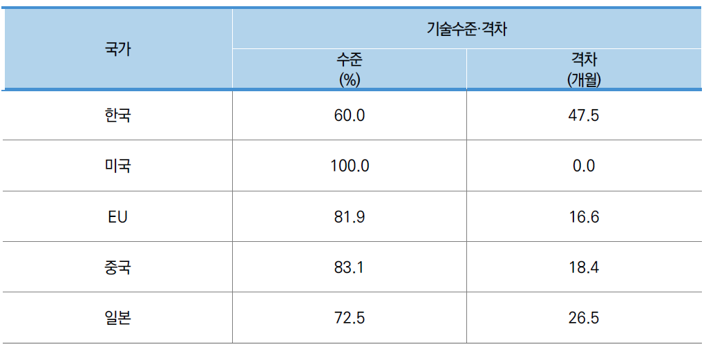 소분류A12 국가별 기술수준·격차