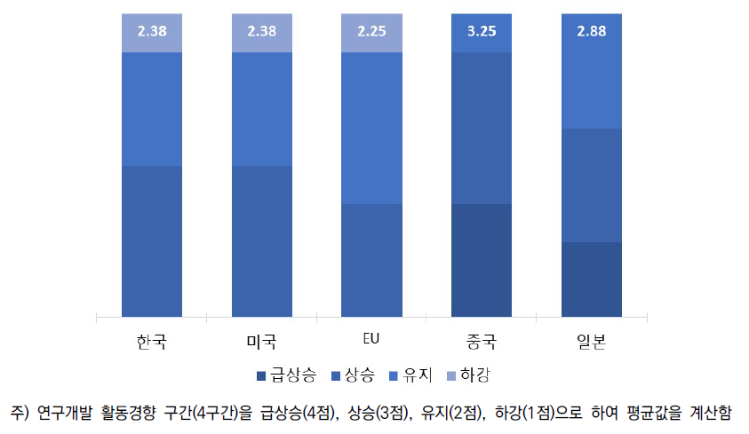 소분류A12 주요국 연구개발 활동경향 평가 분포