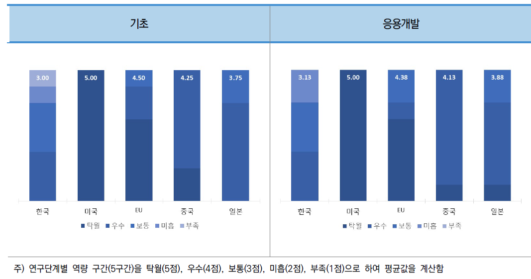 소분류A12 주요국 연구단계별 역량