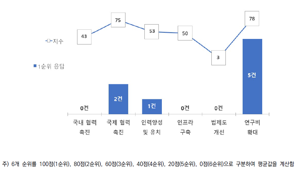 소분류A12 기술수준 향상을 위한 중점추진 정책