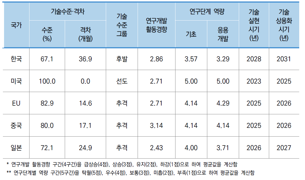 소분류A13 기술수준-델파이조사 결과