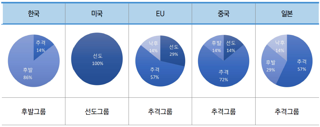 소분류A13 주요국 기술수준 그룹