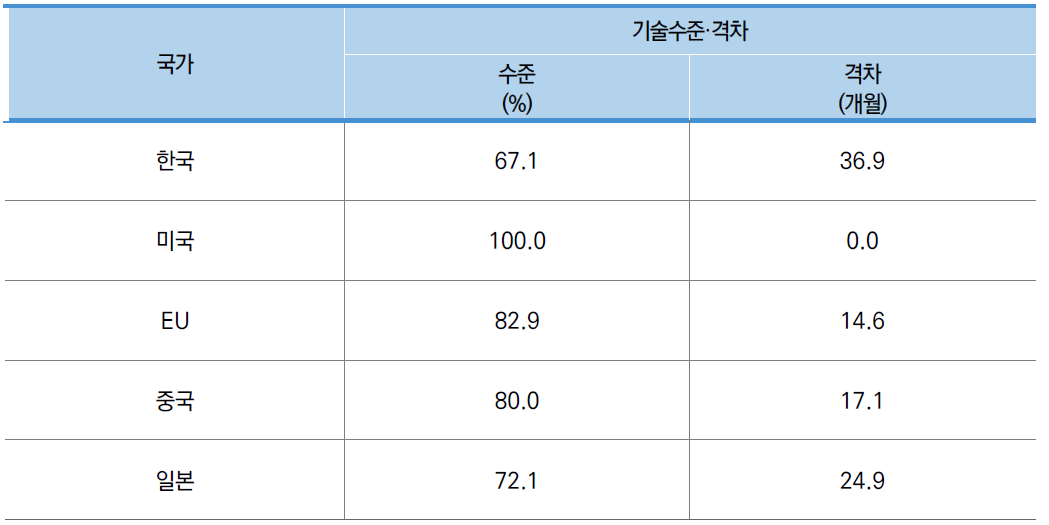 소분류A13 국가별 기술수준·격차