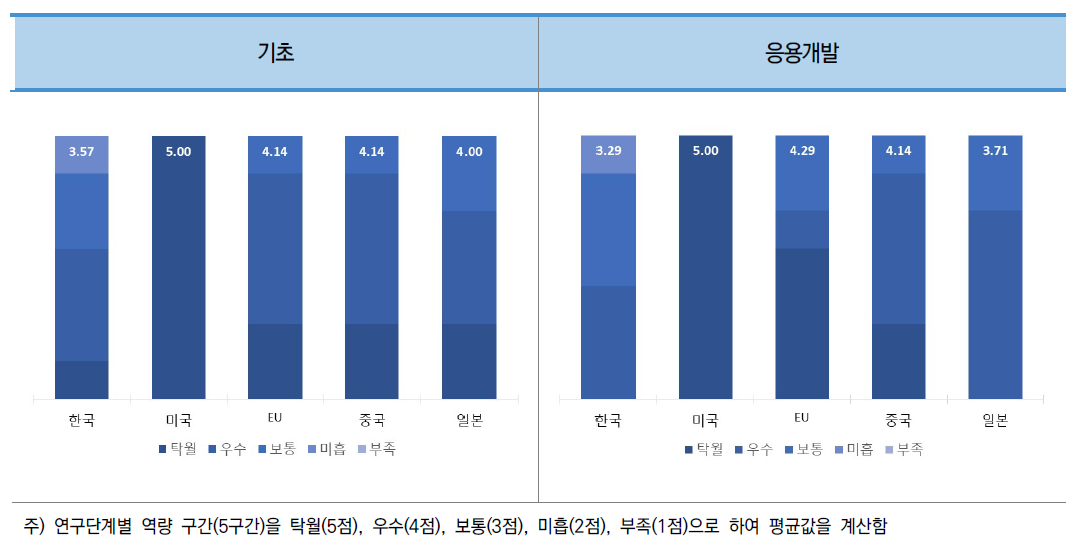 소분류A13 주요국 연구단계별 역량