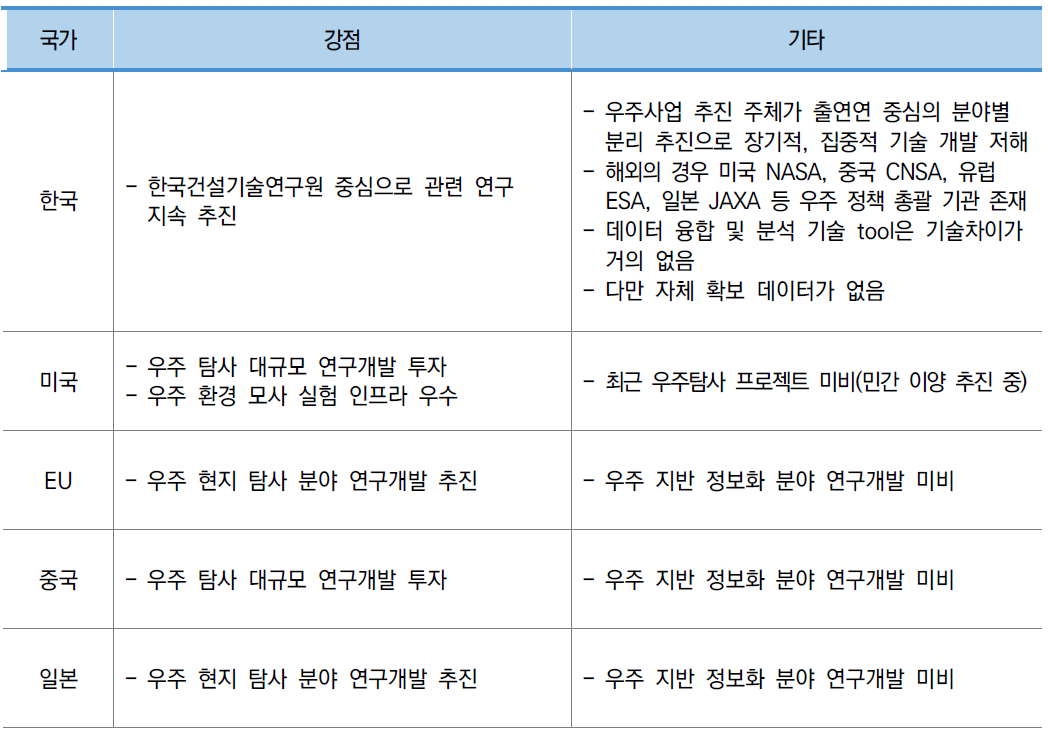 소분류A13 분야 주요국 강점 및 기타 동향