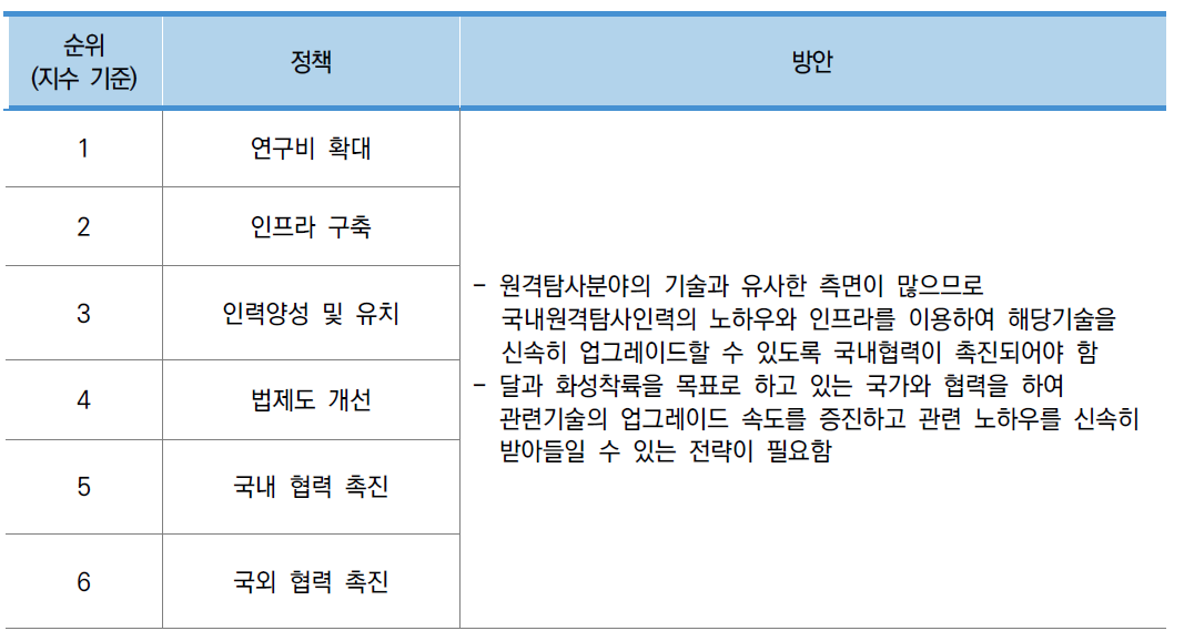 소분류A13 기술수준 향상 방안