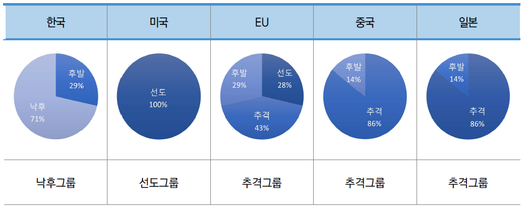 중분류A2 주요국 기술수준 그룹