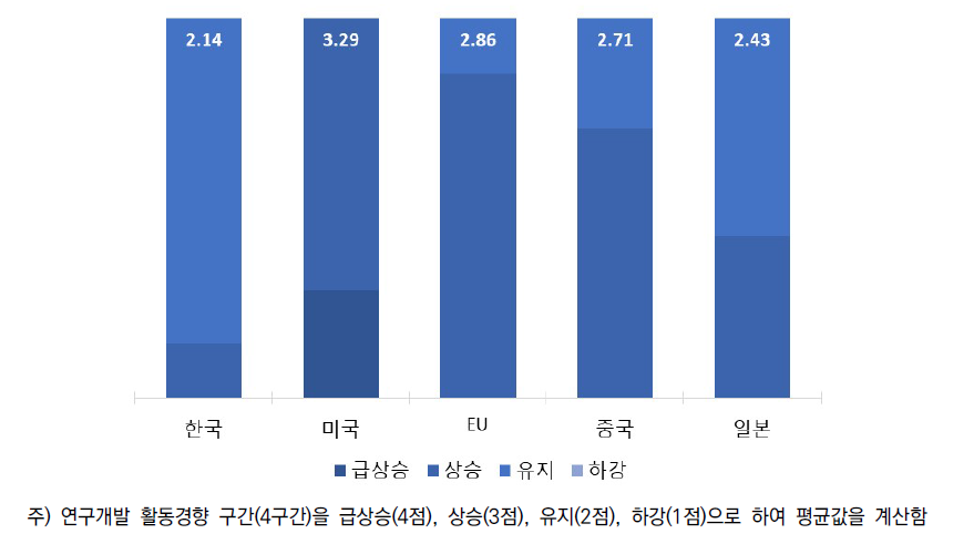 중분류A2 주요국 연구개발 활동경향 평가 분포