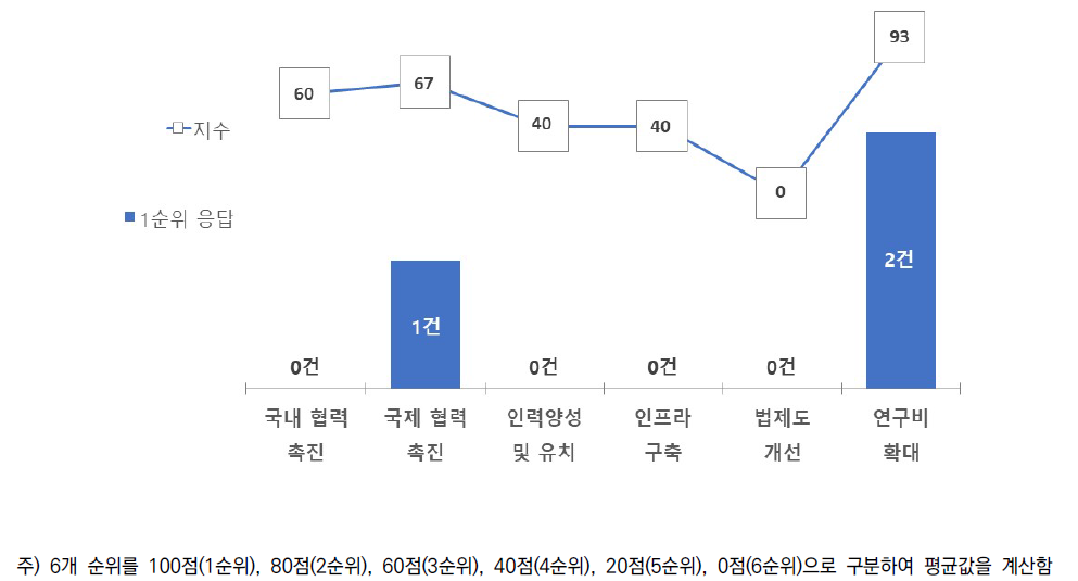 중분류A2 기술수준 향상을 위한 중점추진 정책