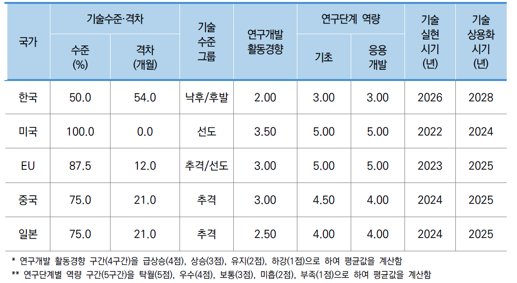 소분류A21 기술수준-델파이조사 결과