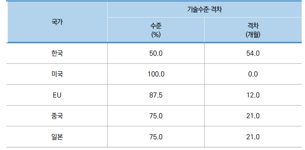 소분류A21 국가별 기술수준·격차