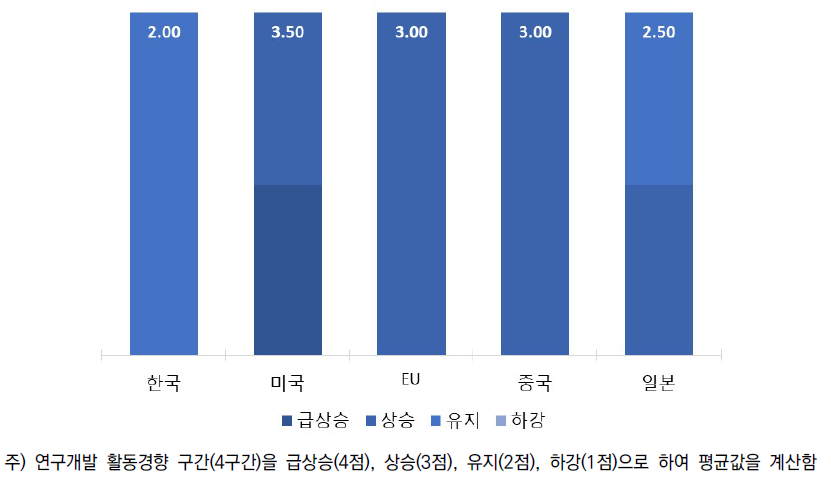 소분류A21 주요국 연구개발 활동경향 평가 분포