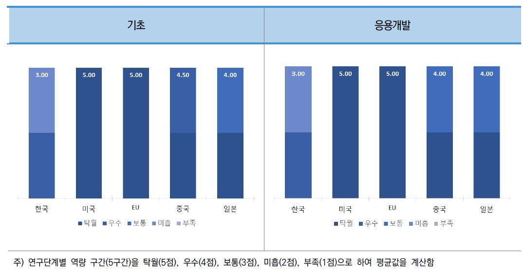 소분류A21 주요국 연구단계별 역량