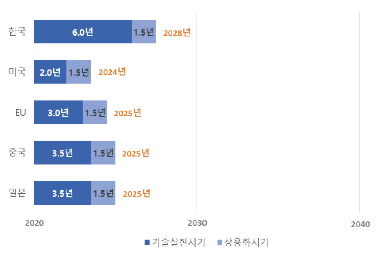 소분류A21 기술실현시기 및 상용화 시기