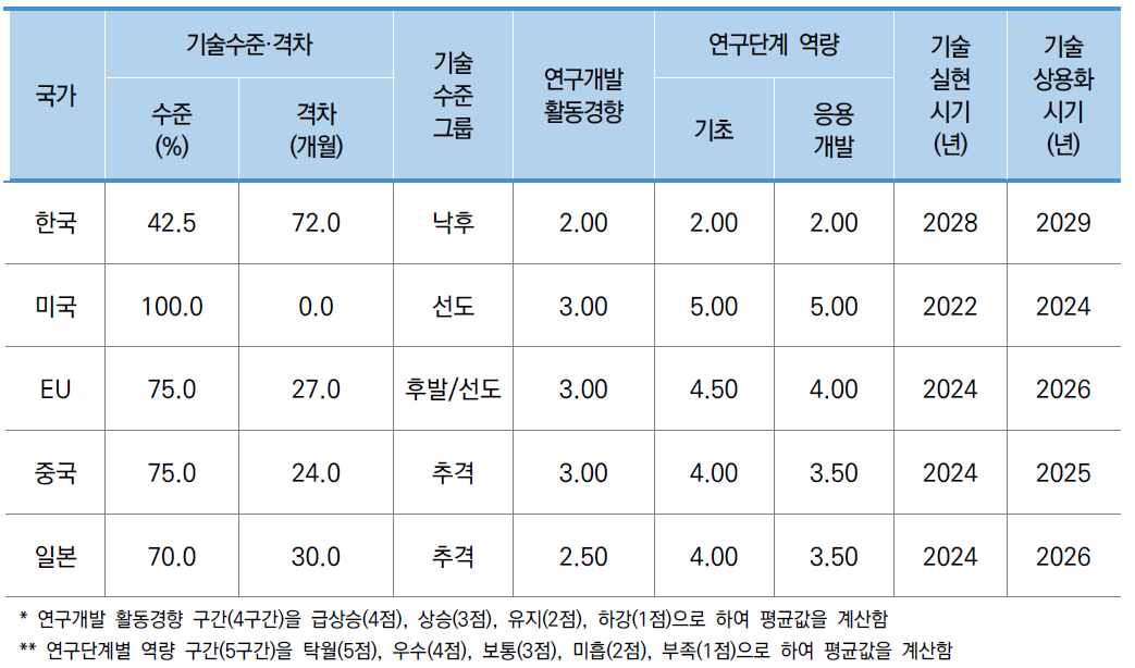 소분류A22 기술수준-델파이조사 결과