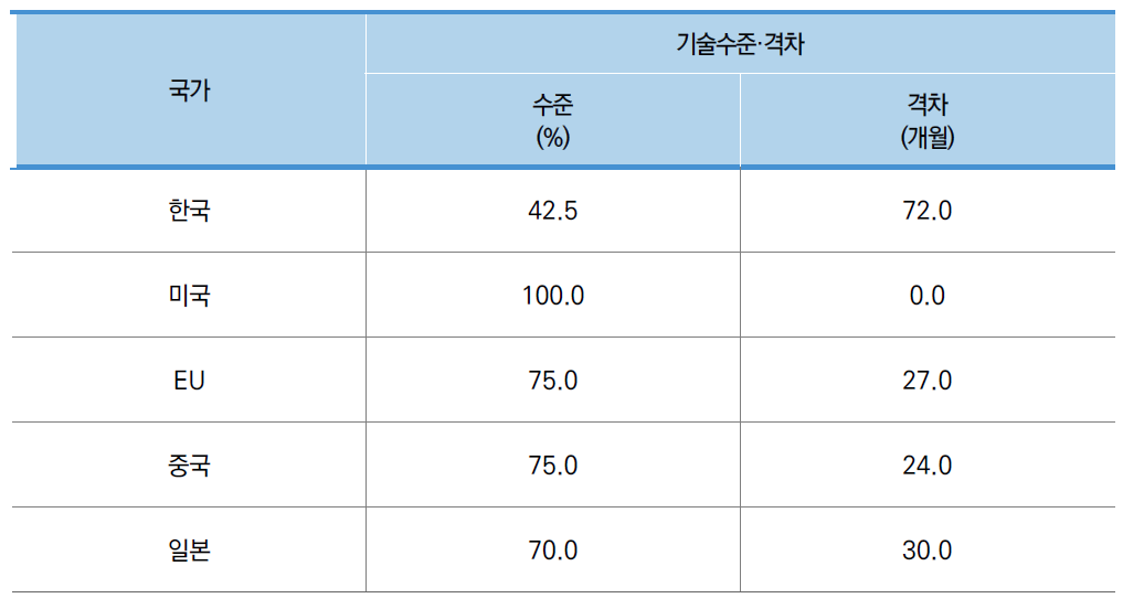 소분류A22 국가별 기술수준·격차