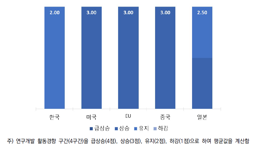 소분류A22 주요국 연구개발 활동경향 평가 분포