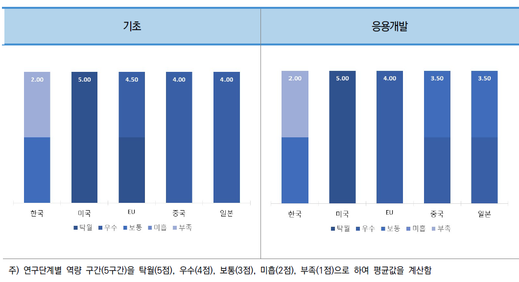 소분류A22 주요국 연구단계별 역량