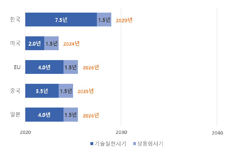 소분류A22 기술실현시기 및 상용화 시기