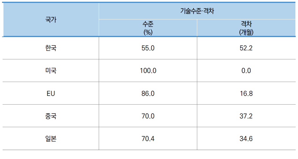 대분류B 국가별 기술격차 및 판단근거