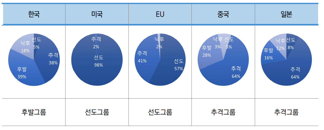 대분류B 주요국 기술수준 그룹