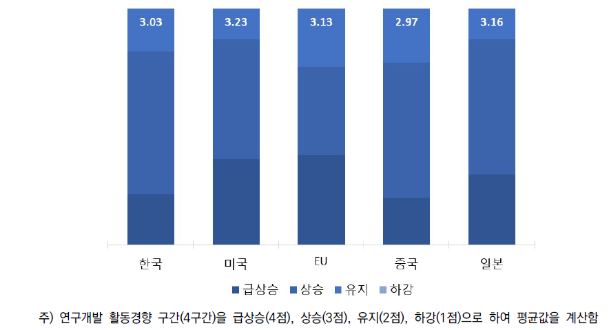 대분류B 주요국 연구개발 활동경향 평가 분포