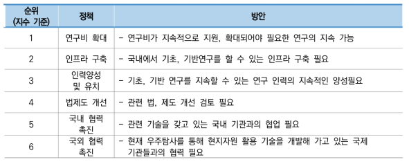 대분류B 기술수준 향상 방안