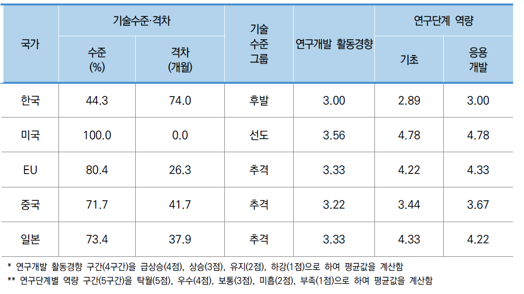 중분류B1 기술수준-델파이조사 결과