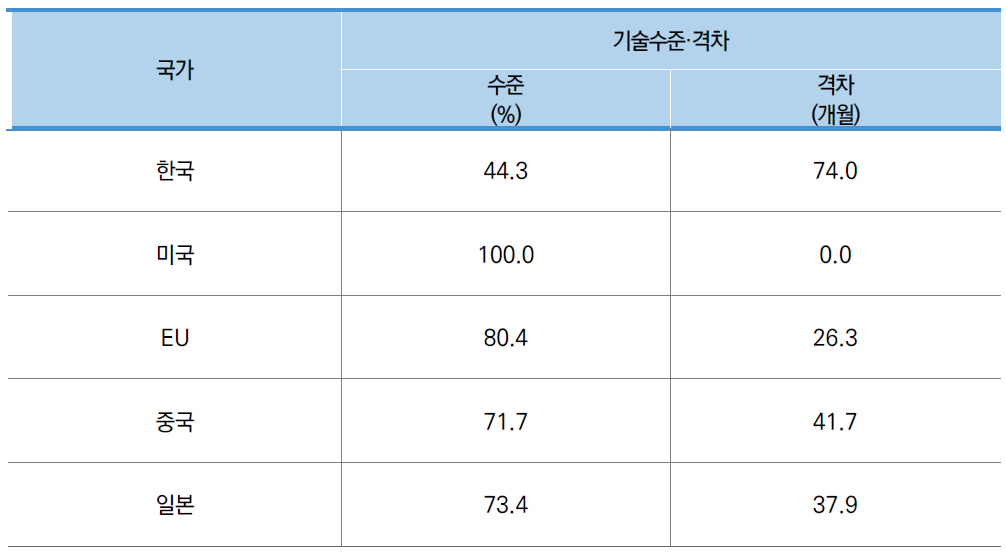 중분류B1 국가별 기술수준·격차