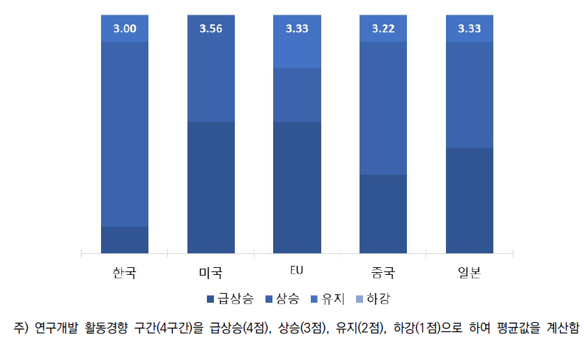 중분류B1 주요국 연구개발 활동경향 평가 분포