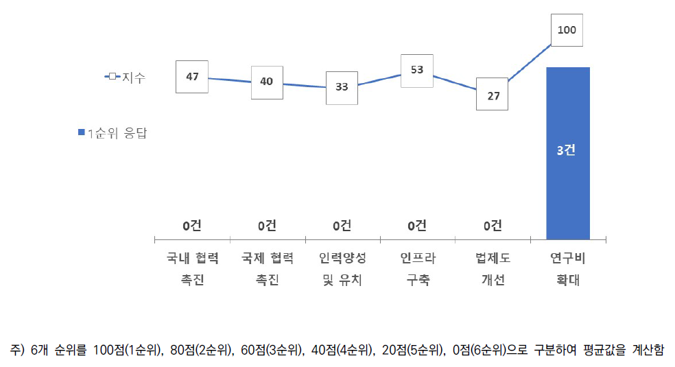 중분류B1 기술수준 향상을 위한 중점추진 정책