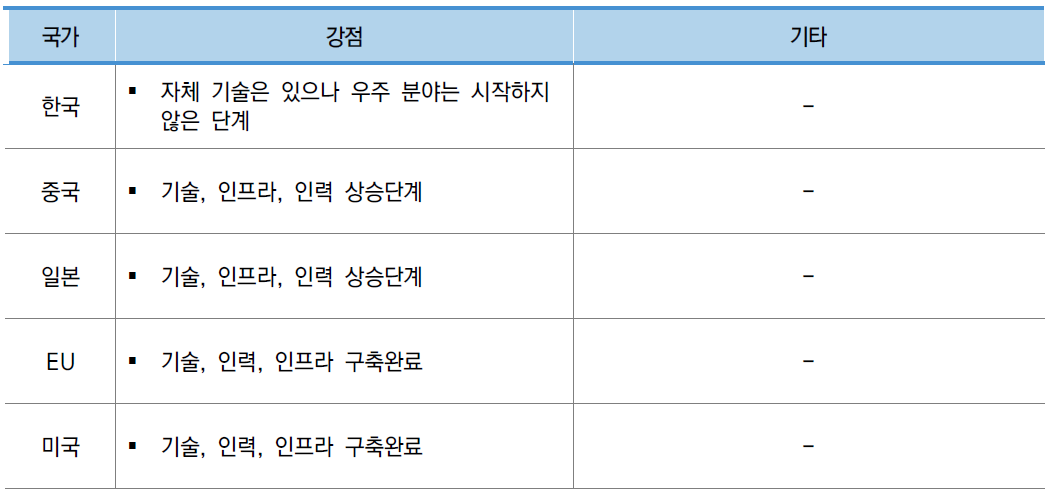 중분류B1 주요국 강점 및 기타 동향