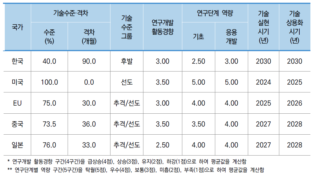 소분류B11 기술수준-델파이조사 결과