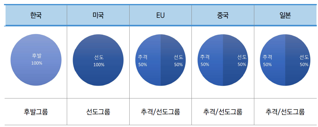 소분류B11 주요국 기술수준 그룹