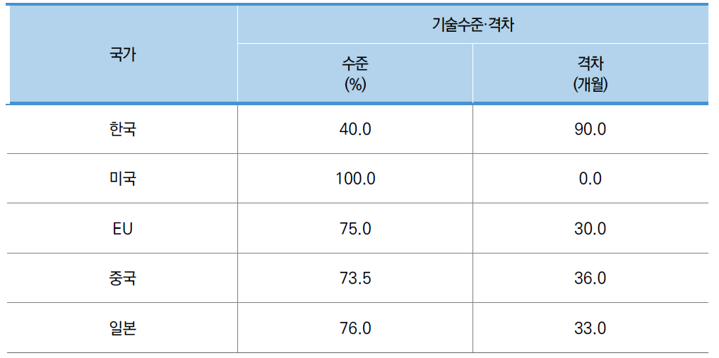 소분류B11 국가별 기술수준·격차